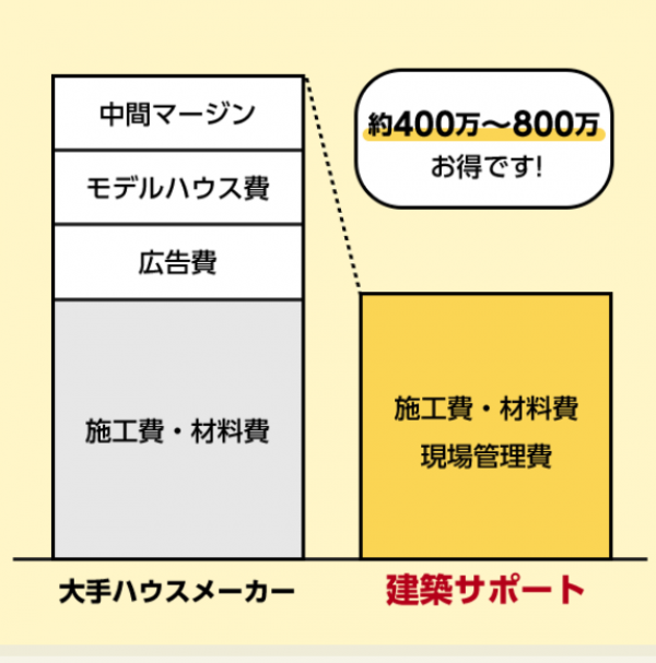 良い家が安い秘密はムダコストが0円！